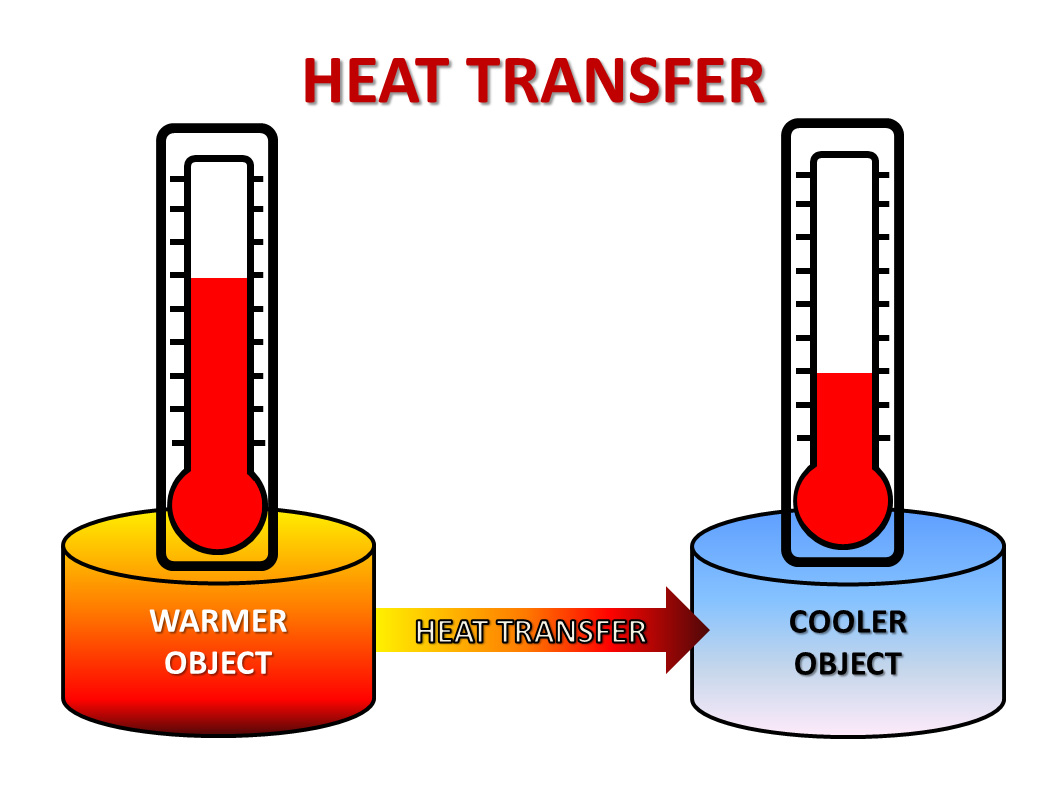 What Is The Term Energy Transfer Mean