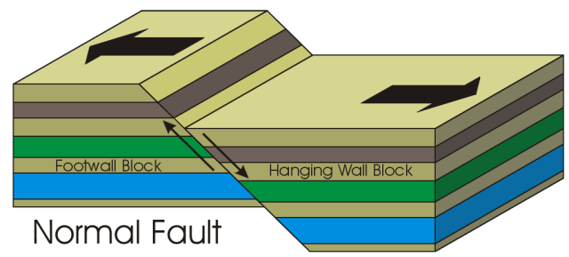 What are the major types of faults and under which type of stress.