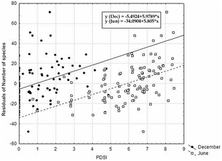 Relative Importance of Current and Past Landscape Structure and.