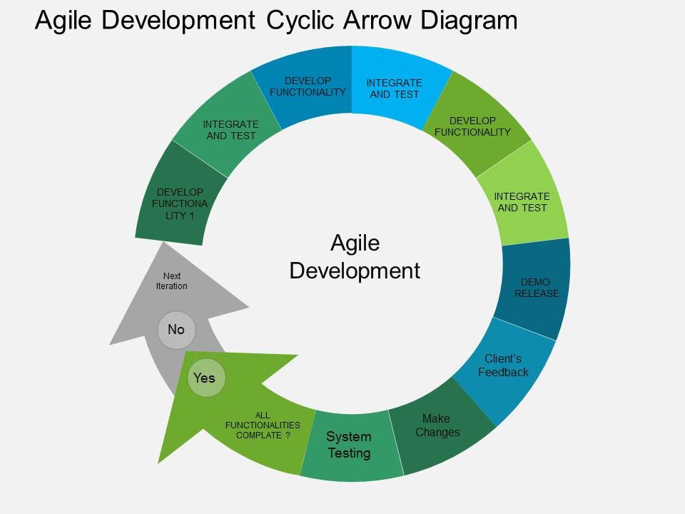 Agile software development. Agile диаграмма. Эджайл Девелопмент. Диаграмма внедрения Agile.