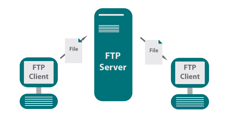 What is file transfer protocol (FTP)?.