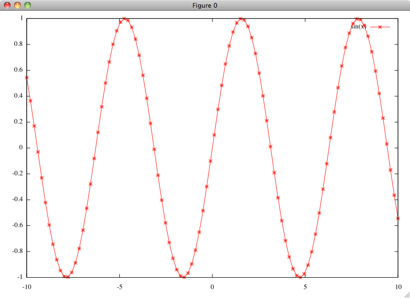 output.png from gnuplot is not as good as the figure from prompt.