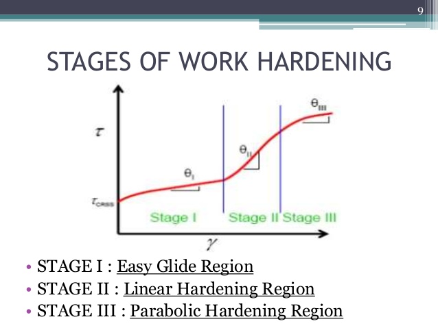 What Is Strain Hardening Of A Metal