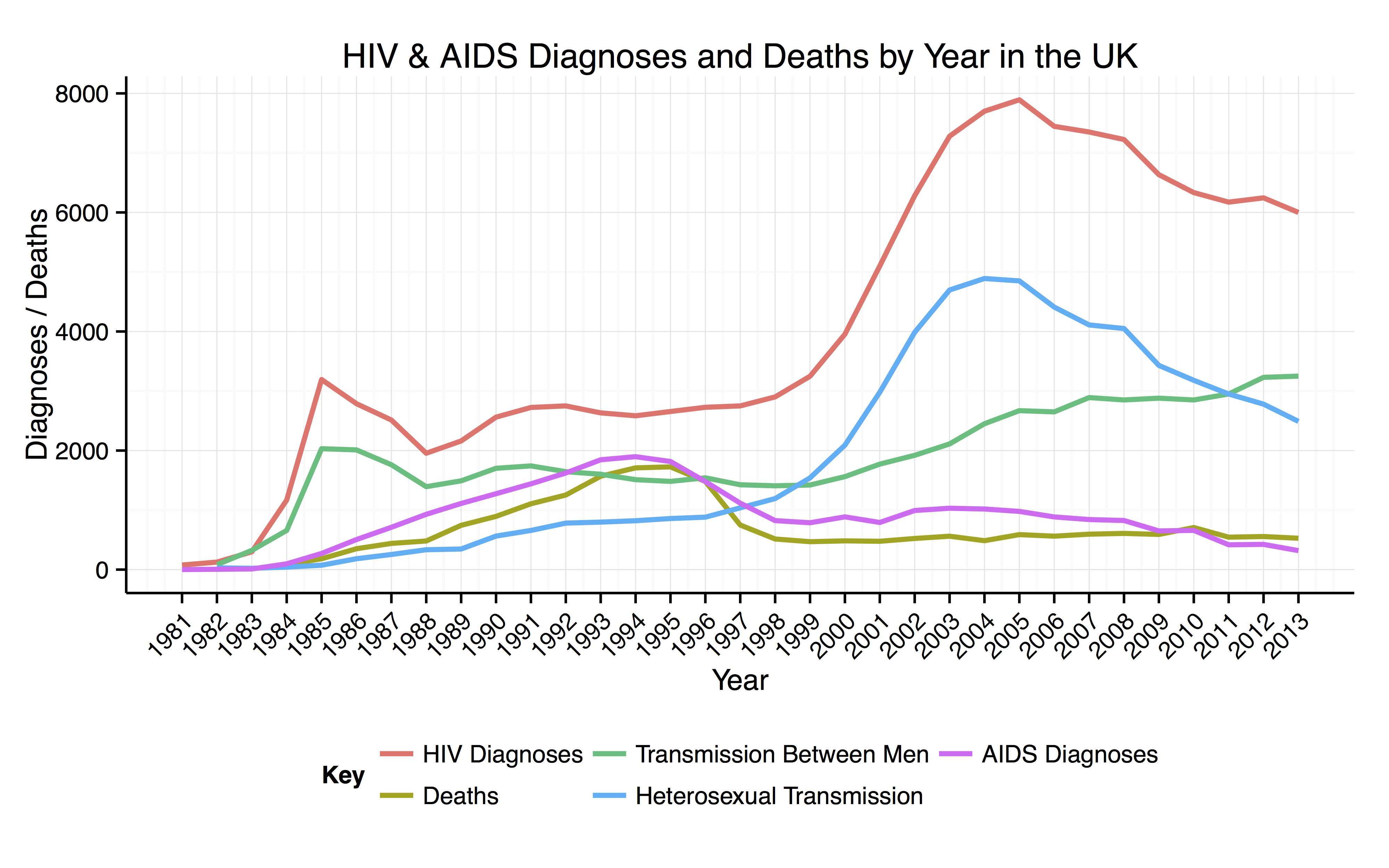 HIV/AIDS in the United Kingdom.