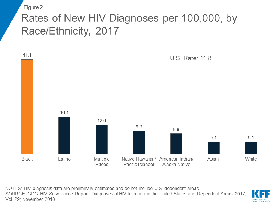 Black Americans and HIV/AIDS: The Basics.