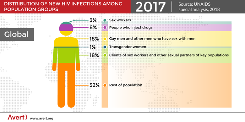 Global HIV and AIDS statistics.