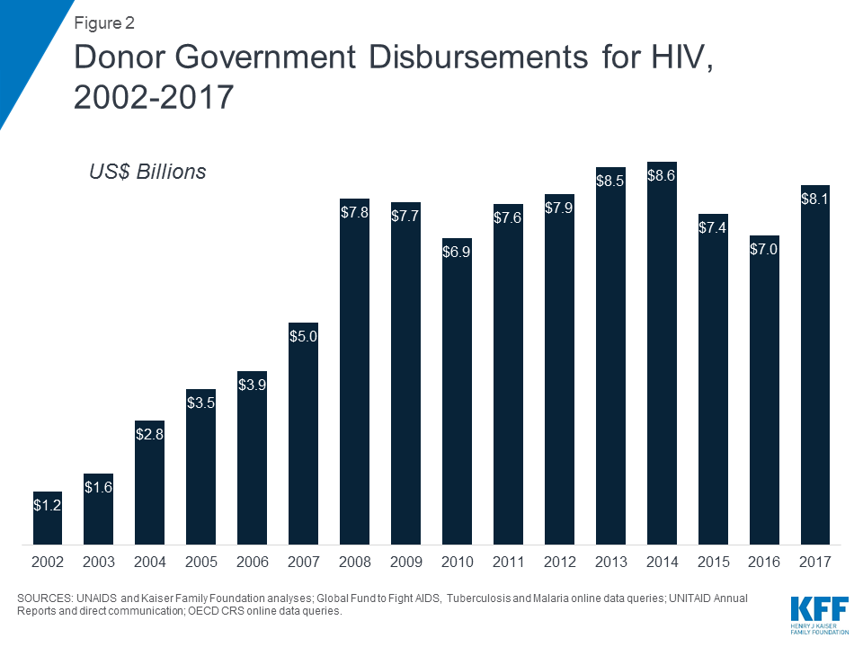 The Global HIV/AIDS Epidemic.