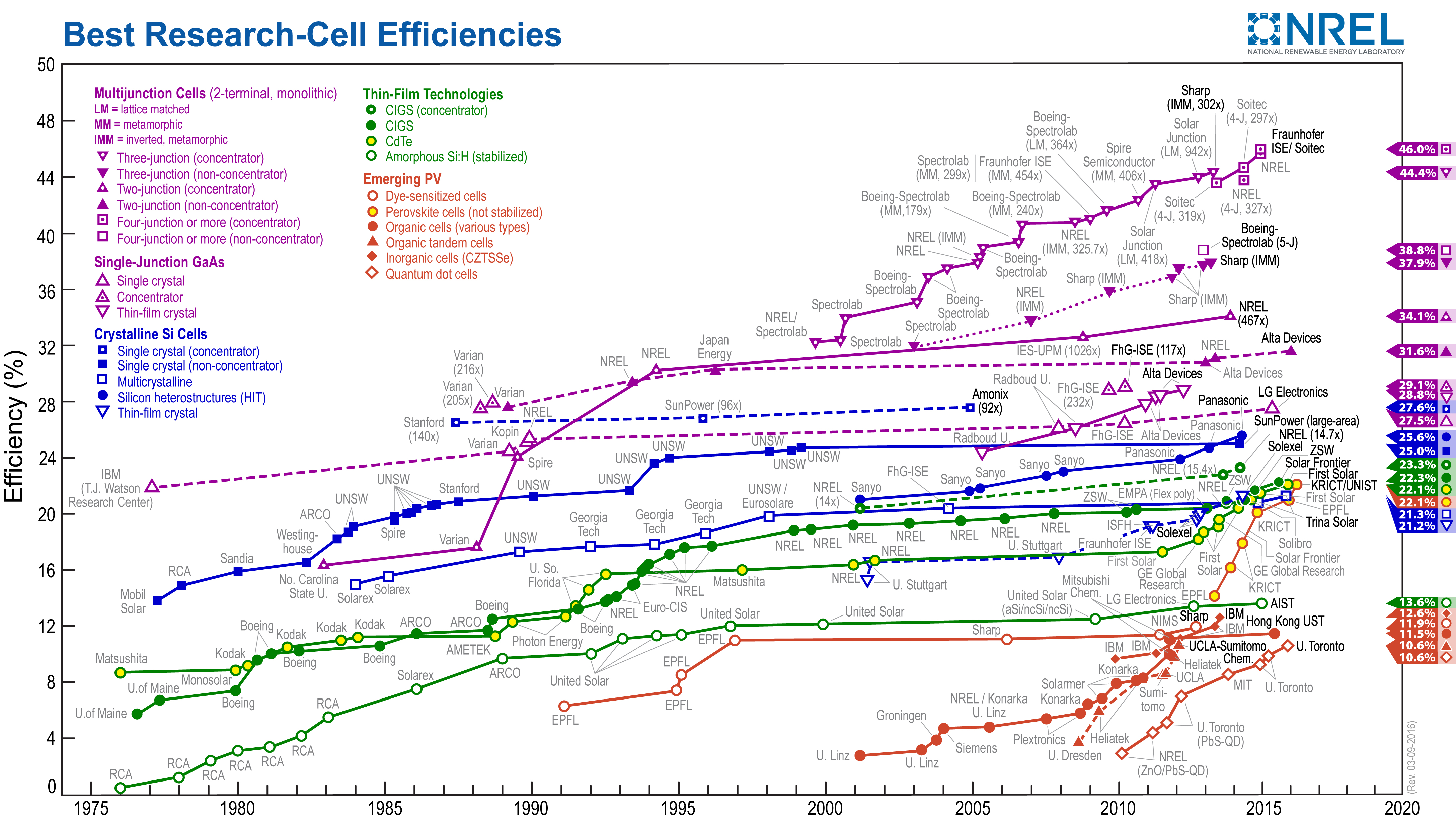 Research Cell Efficiency Records.