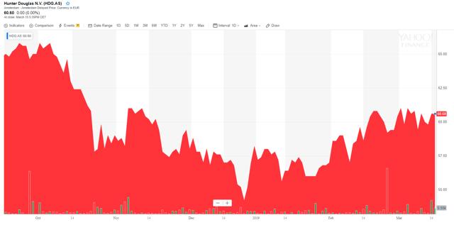 HUNDP Share News and Price / HUNTER DOUGLAS NV.