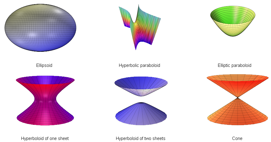 Index: Quadric surfaces.