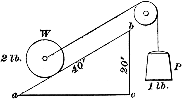 Inclined Plane with the Force Acting Parallel to the Plane.