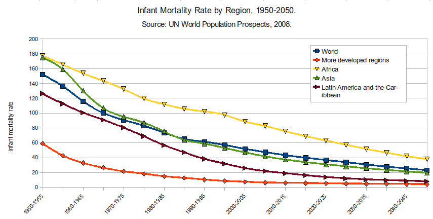 File:Infant Mortality Rate by Region 1950.