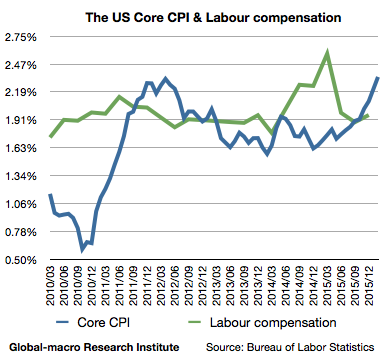 The US inflation forecast 2016: the graph edges higher, implying.