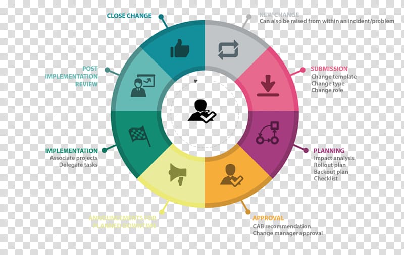 ITIL Problem management Change management Business process.