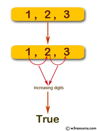 JavaScript basic: Check if a given integer has an increasing digits.
