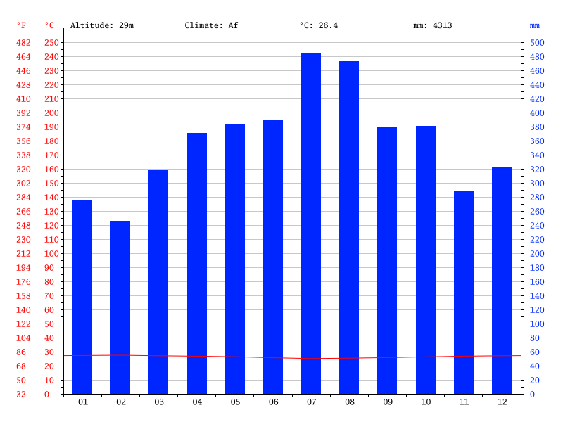 Lae climate: Average Temperature, weather by month, Lae weather.