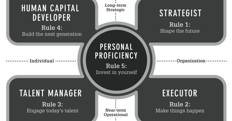 A Lean Journey: The Leadership Code: Five Rules of Leadership.