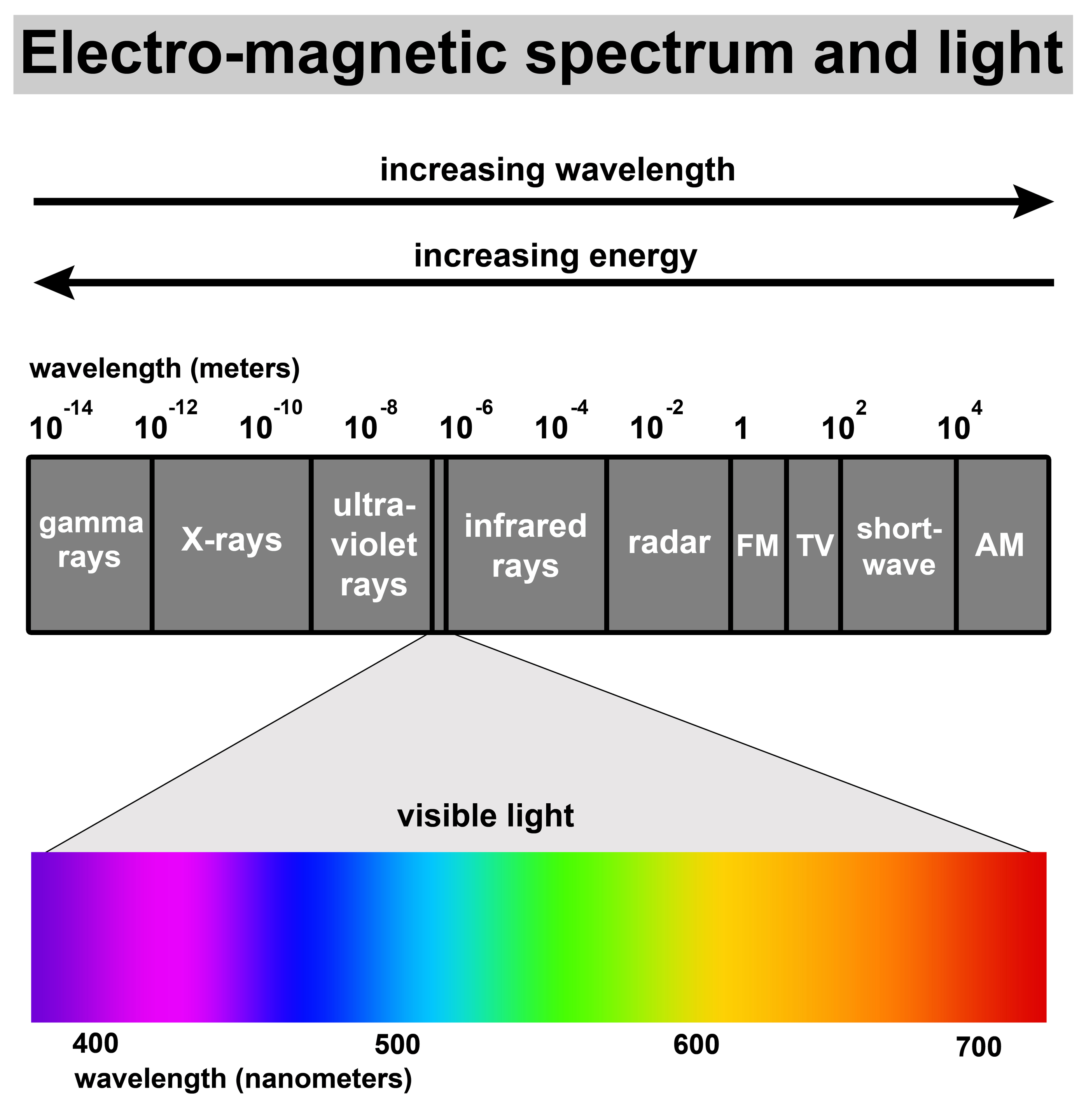 wavelengths-and-colors-of-the-visible-spectrum