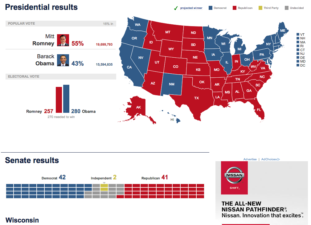 Early election results, via NBC.