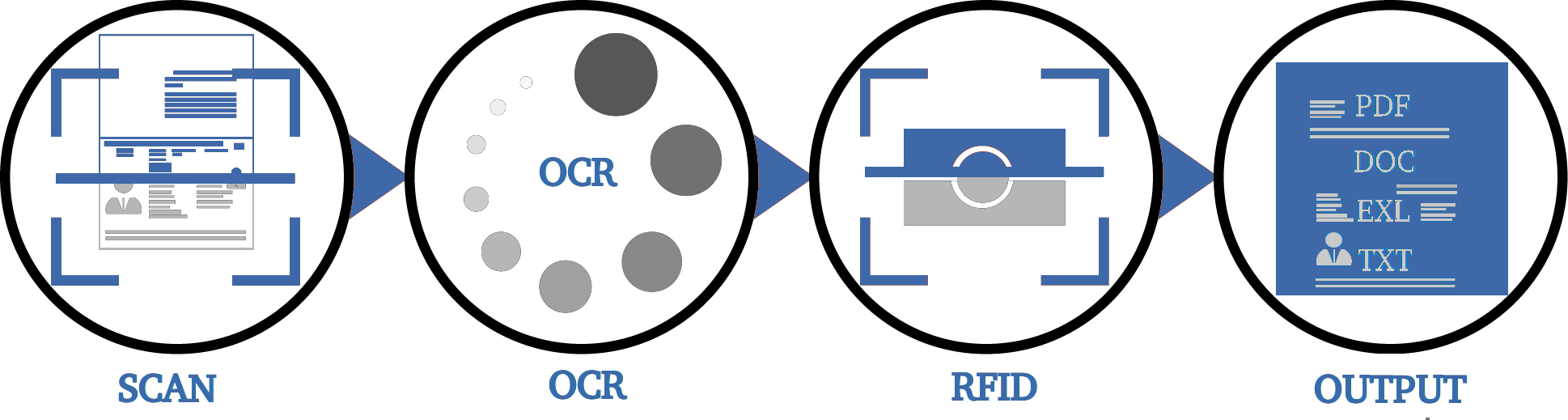 Optical Character Recognition.