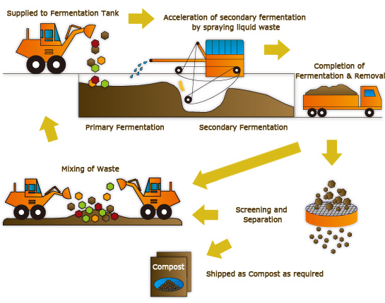 Structure of Organic Waste Treatment Process.