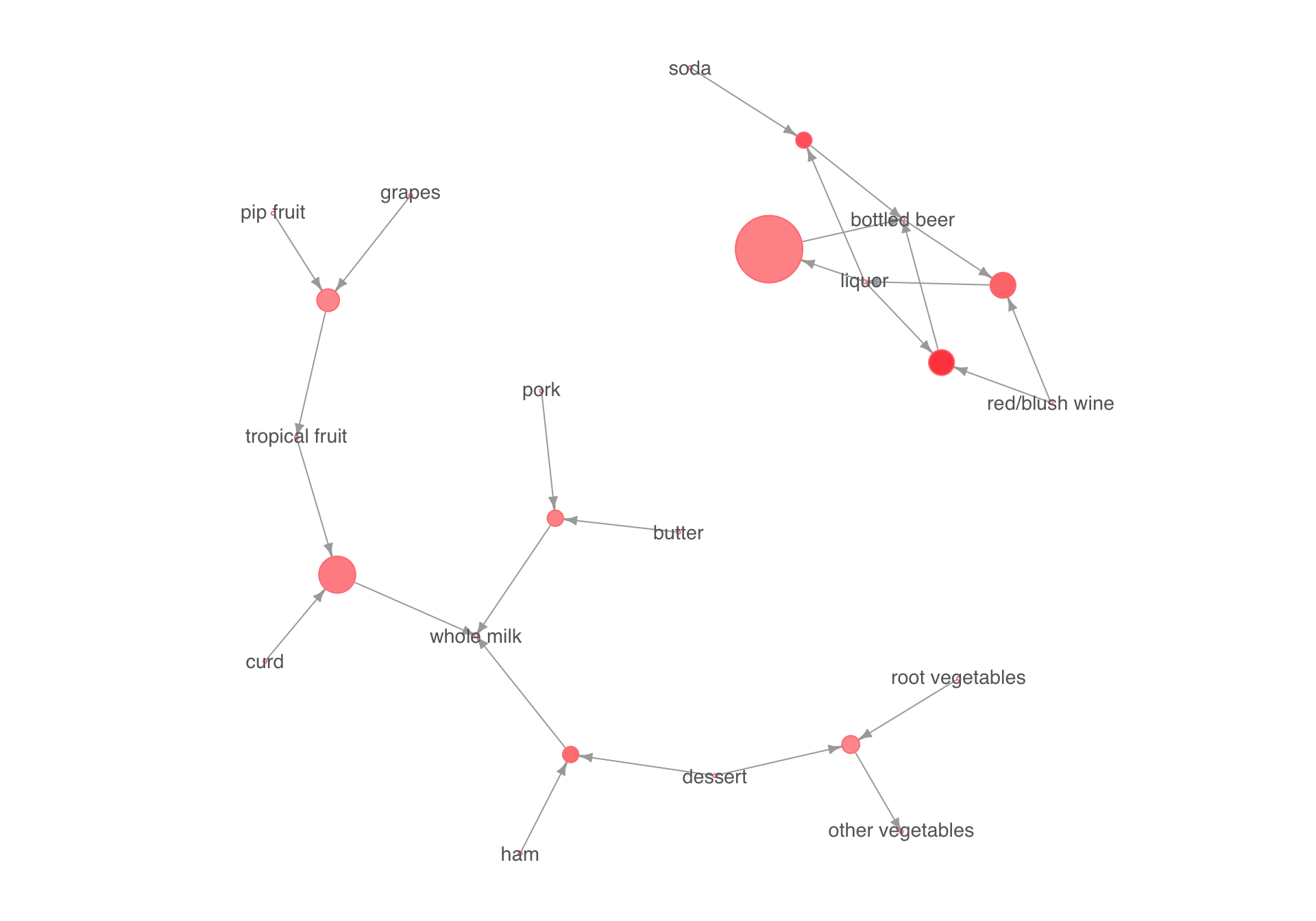 Visualizing Result of Market Basket Analysis by R Package igraph.