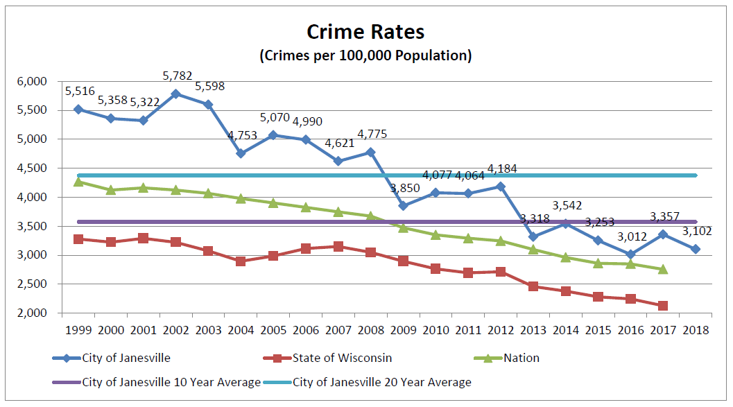 Janesvile Police release 2018 crime rate.