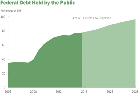 The Budget and Economic Outlook: 2018 to 2028.