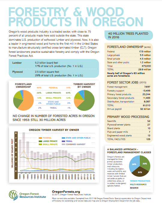 Oregon Forest Sector Economic Datasheet.