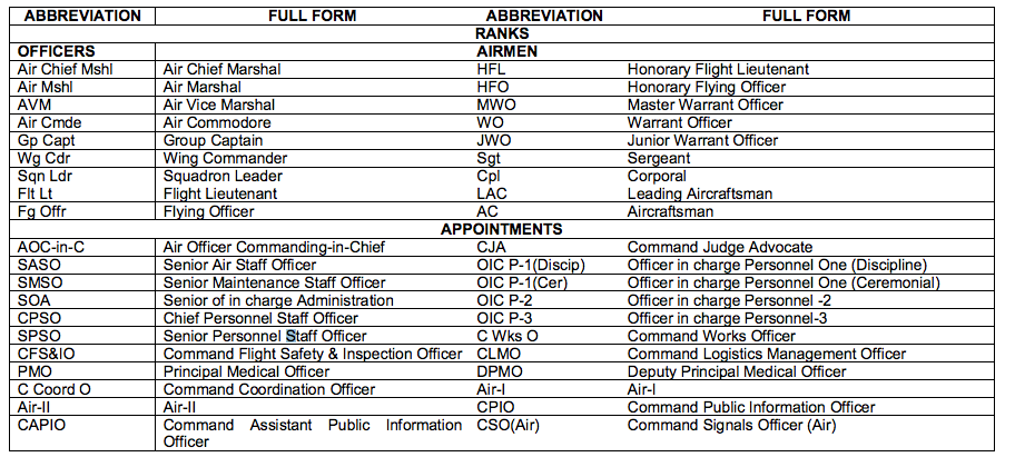 108 Abbreviations Used In Indian Air Force You Must Know.