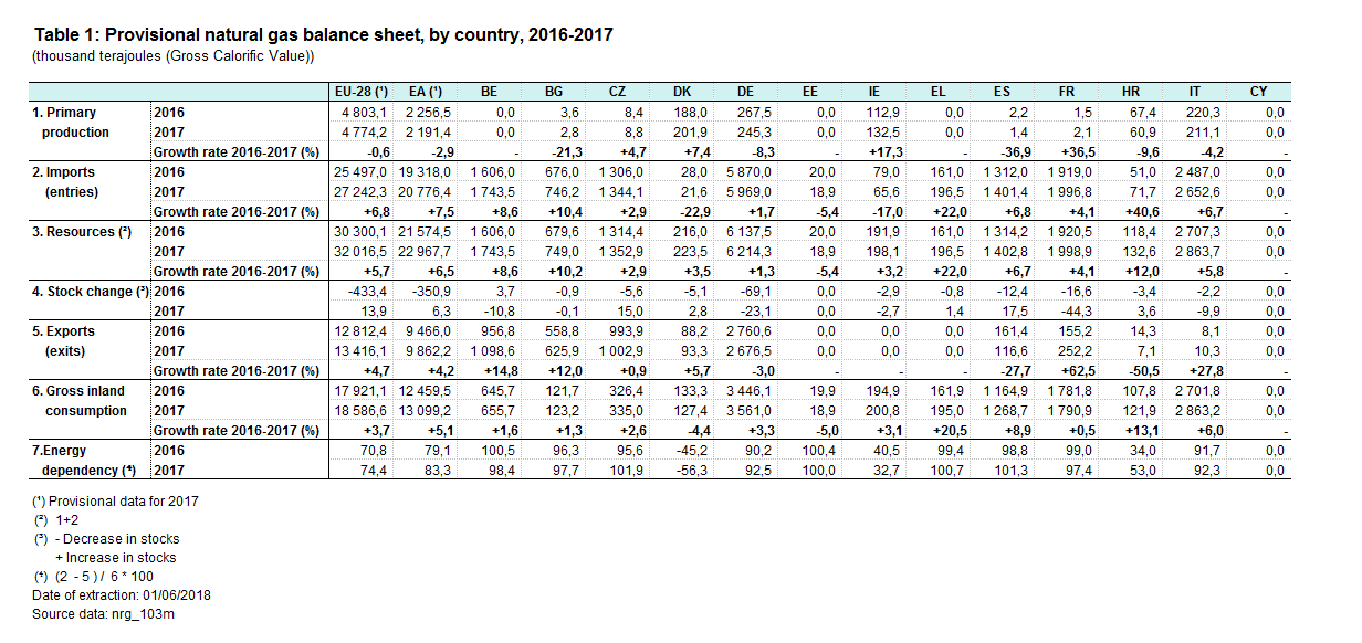 File:Provisional natural gas balance sheet by country.