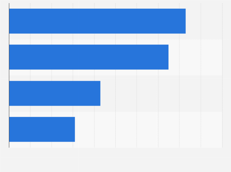 APAC: growth in application volume for graduate programs by.