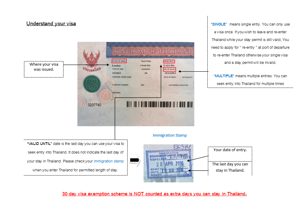 Visa : Validity of visa and permitted length of stay.