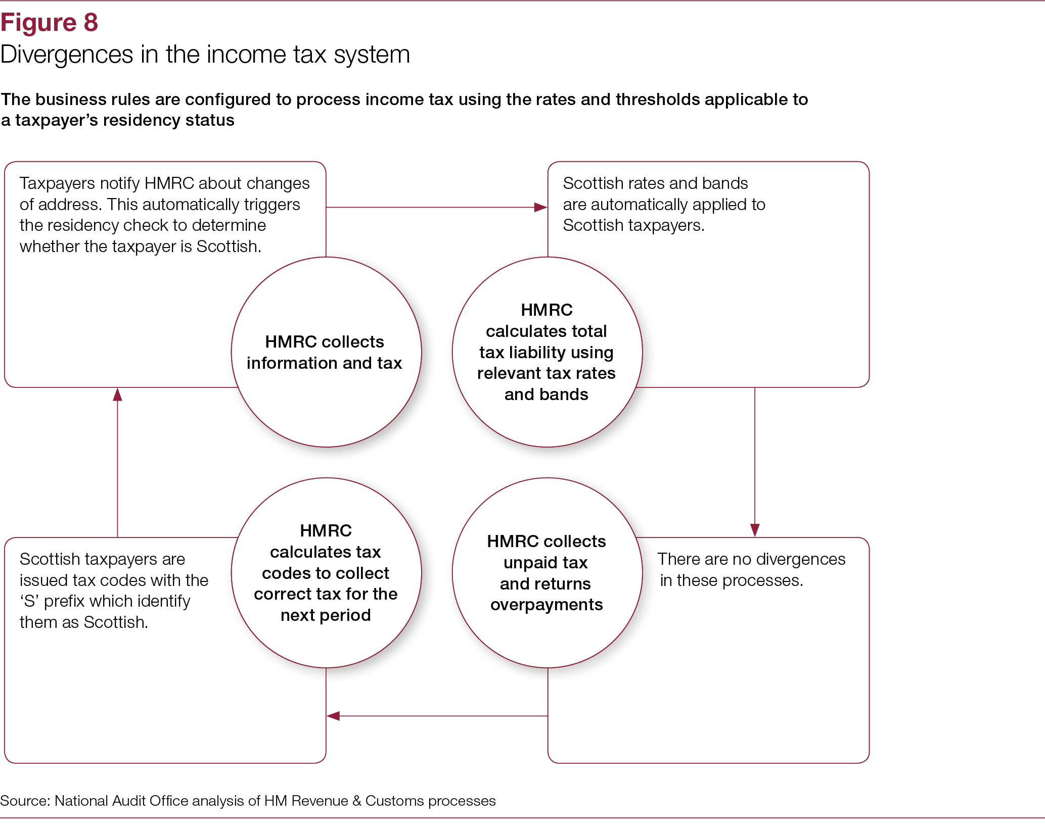 Administration of Scottish Income Tax 2017.