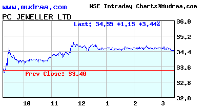 PC JEWELLER LTD Stock Price, Share Price, Live Intraday.