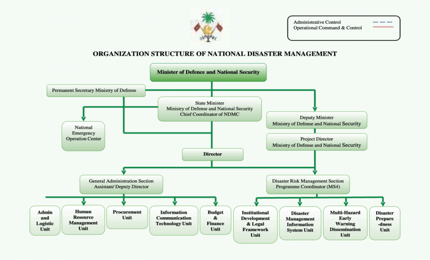 18. Organizational structure of National Disaster management.