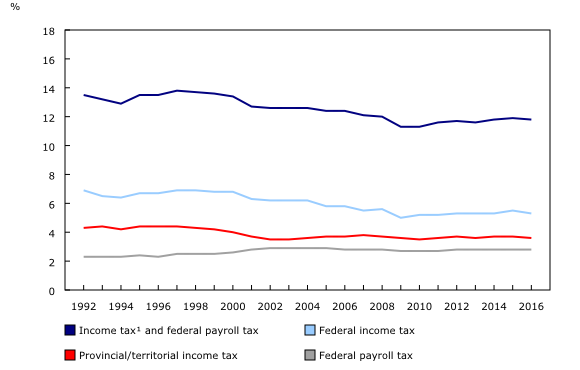 Effective tax rates by tax type, all tax filers, 1992 to 2016.