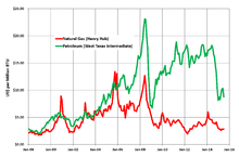 Natural gas prices.