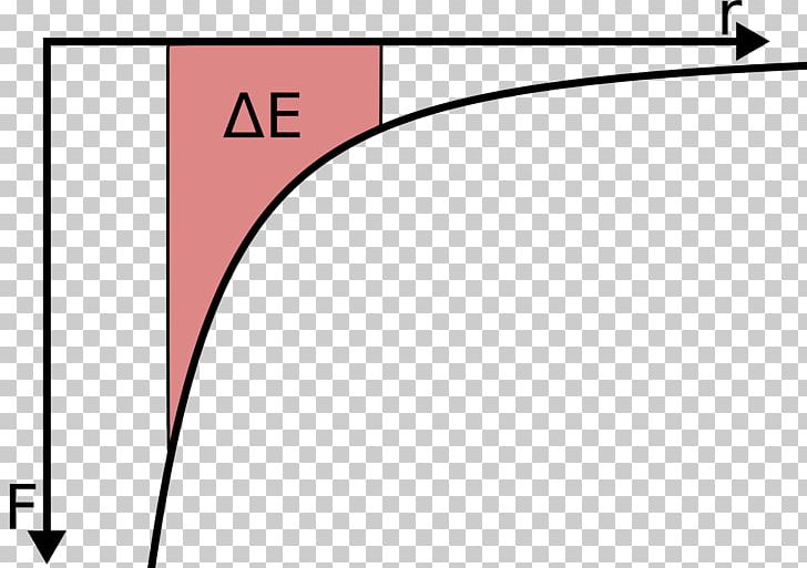 Gravitational Energy Gravitational Potential Potential.