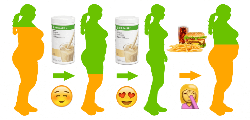 Cómo evitar el efecto rebote con Herbalife.