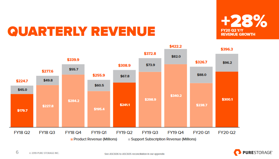 Pure Storage\'s mixed bag: Q2 better than expected, Q3.