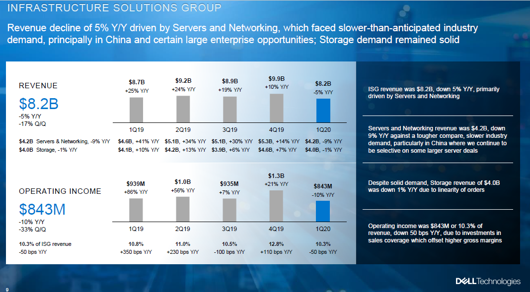 Dell Technologies fiscal Q1 mixed as storage, server and.