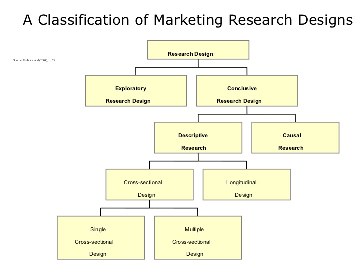 types of research design for secondary data