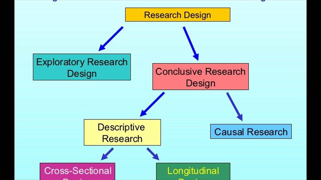 the purpose research design