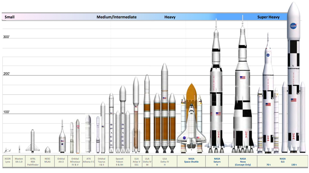 The chart shows the size of all our space rockets free image.