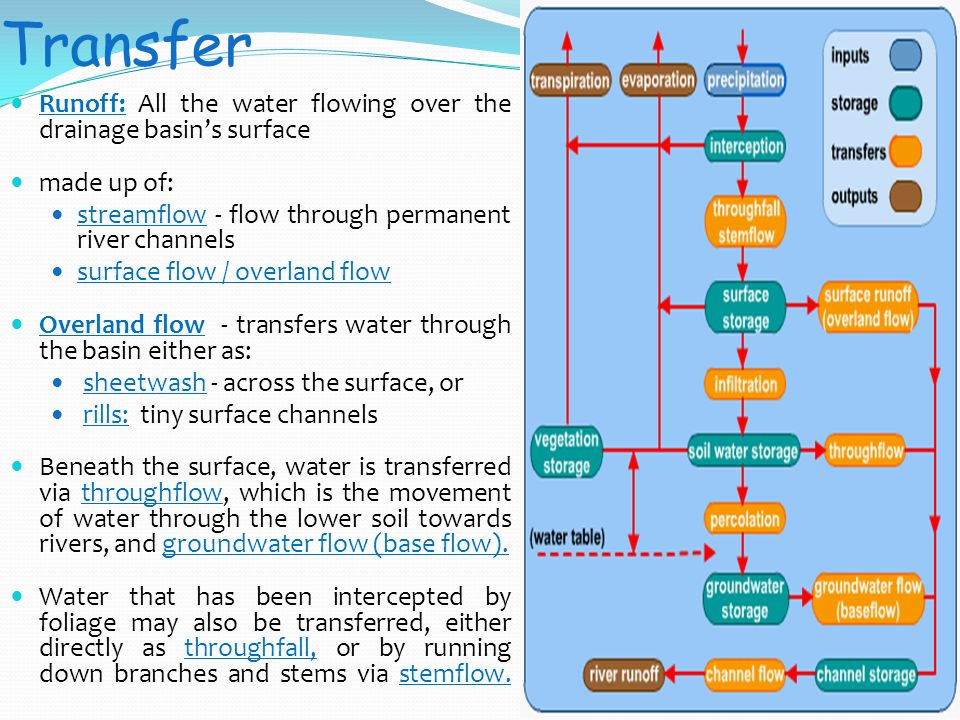 Water flow into river clipart.