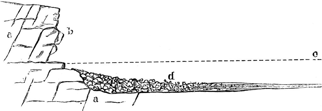 Shore Erosion and Distribution of Sediments.