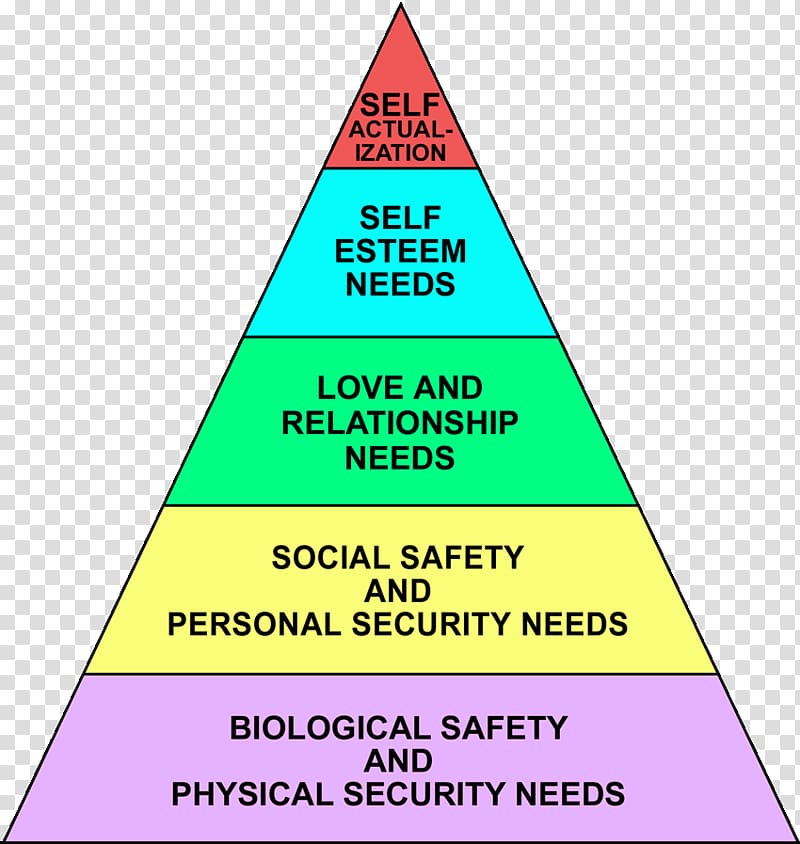 Maslow\'s hierarchy of needs Self.