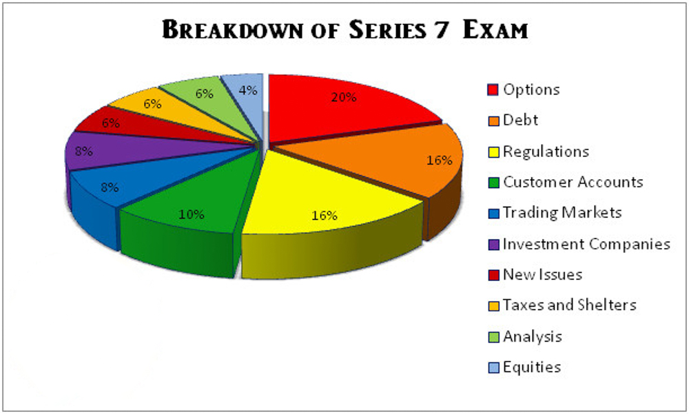 Series 7 Exam.