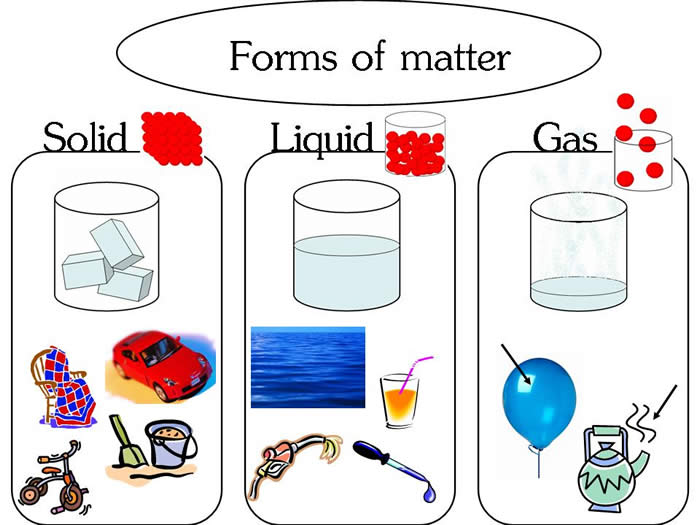 Matter form. Solids, Liquids, and Gases. Solids Liquids Gases examples. Sivi ve gaz efektleri (Liquid and Gas Effects). Examples of Gases.